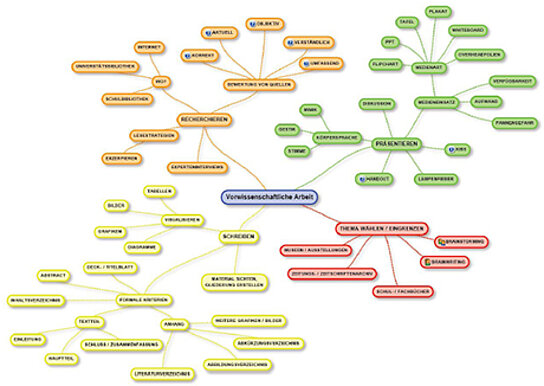 Abbildung einer Mindmap