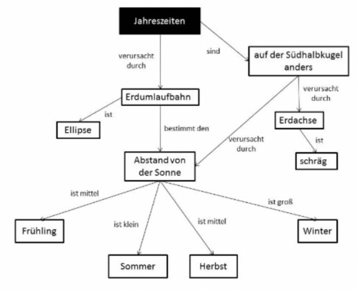 Abbildung 2 Beispiel einer Concept Map mit einem "alternativen Verständnis" 