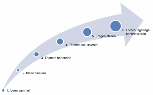 Abb. 1: Die Sechs-Phasen-Methode zur Formulierung einer konkreten Fragestellung